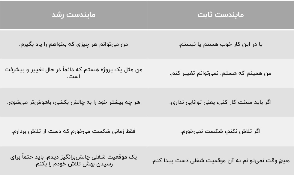 مایندست رشد در مقابل مایندست ثابت